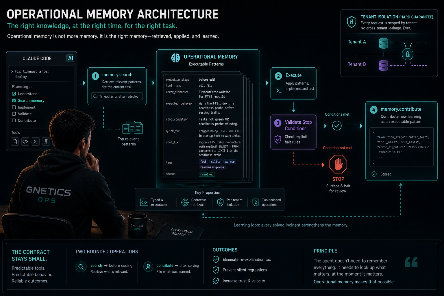 Operational memory architecture: Claude Code calls memory.search to retrieve executable patterns scoped by execution stage, tool name, and error signature; the agent executes, validates stop conditions, then calls memory.contribute. The contract stays small, retrieval stays filtered, and tenant isolation is enforced at the database layer.