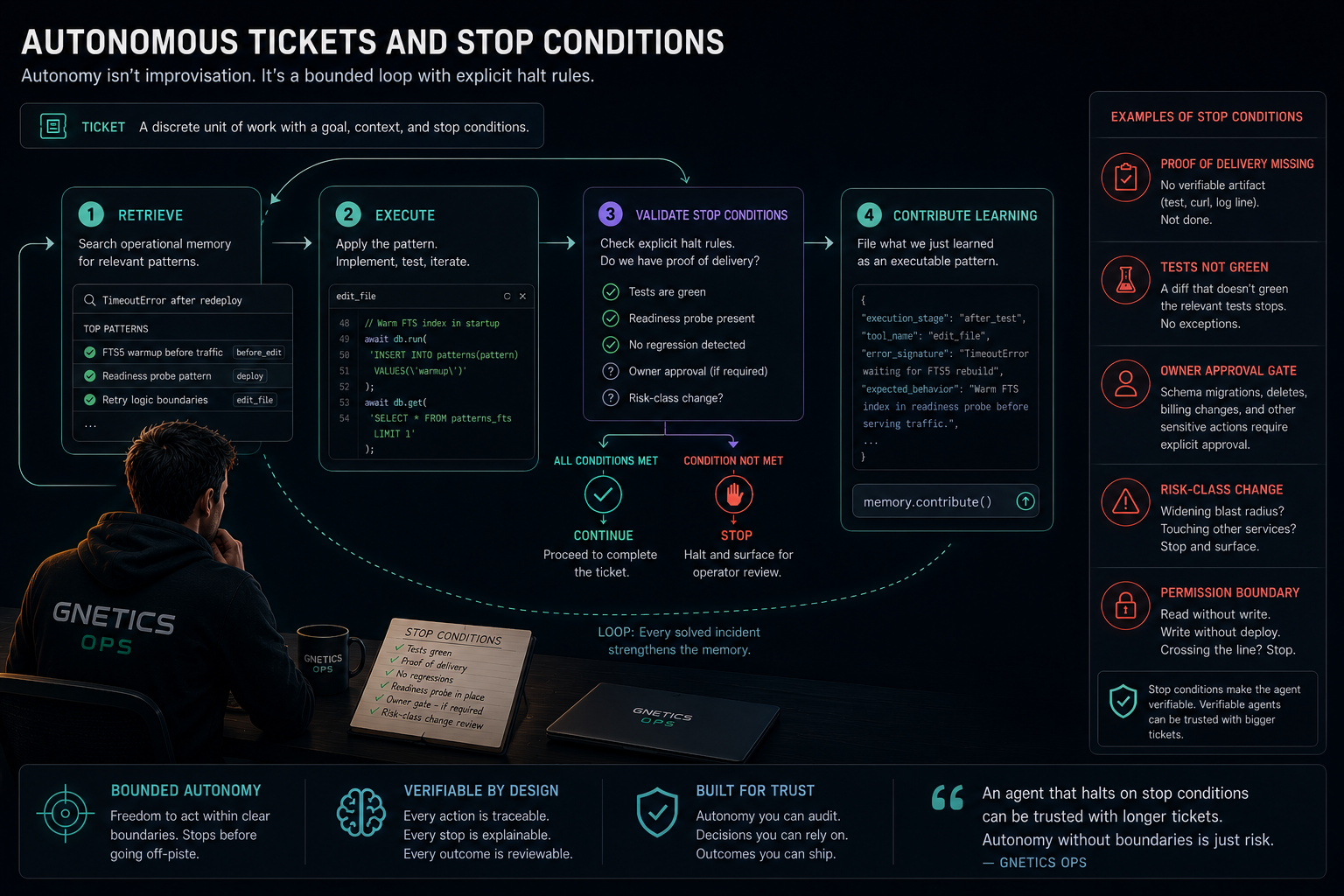 Autonomous tickets and stop conditions: a ticket is a discrete unit of work with a goal, context, and stop conditions. The agent retrieves patterns, executes, validates stop conditions, then contributes learning. Examples of stop conditions: proof of delivery missing, tests not green, owner approval gate, risk-class change, permission boundary reached.